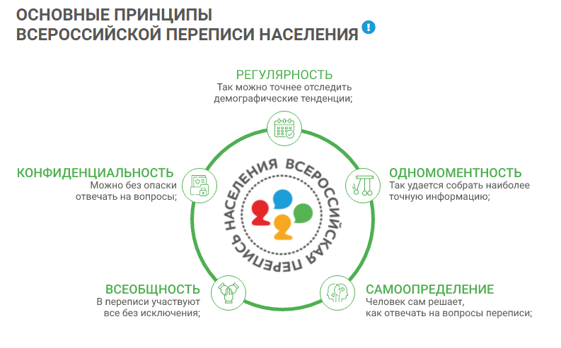 Перепись 2021 Перепись 2021